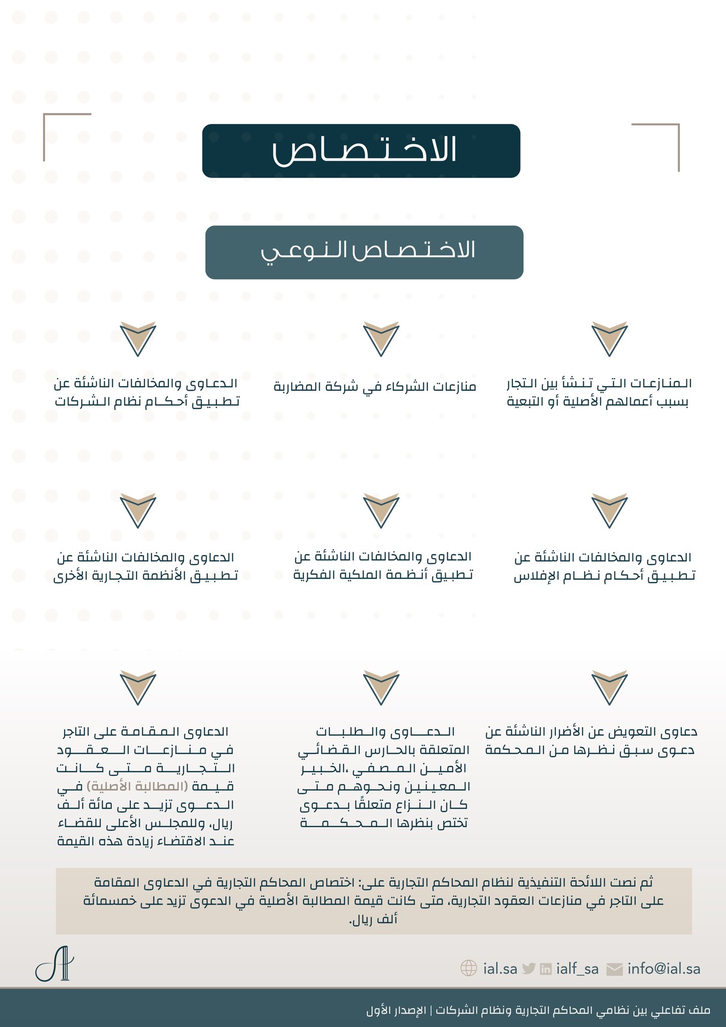 الاختصاص النوعي للمحاكم التجارية